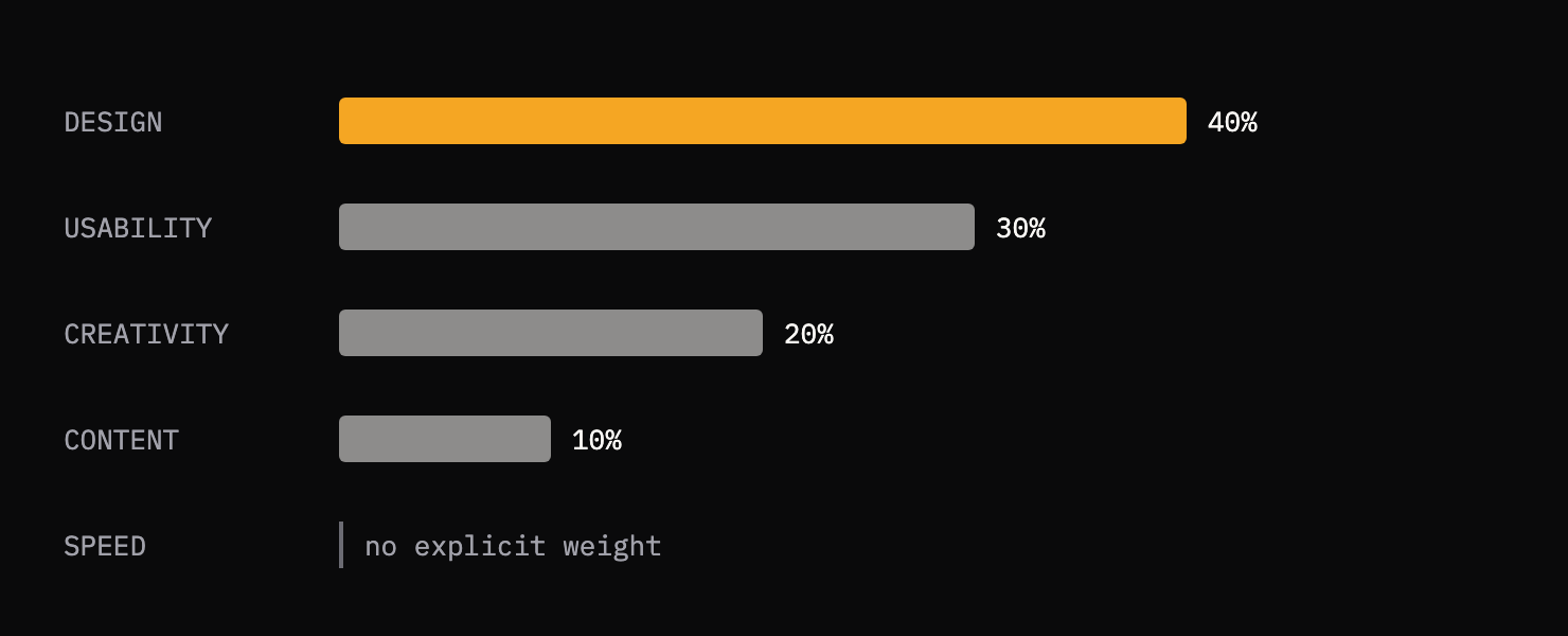 Awwwards Site of the Day scoring weights: Design 40 percent, Usability 30 percent, Creativity 20 percent, Content 10 percent, Speed no explicit weight.