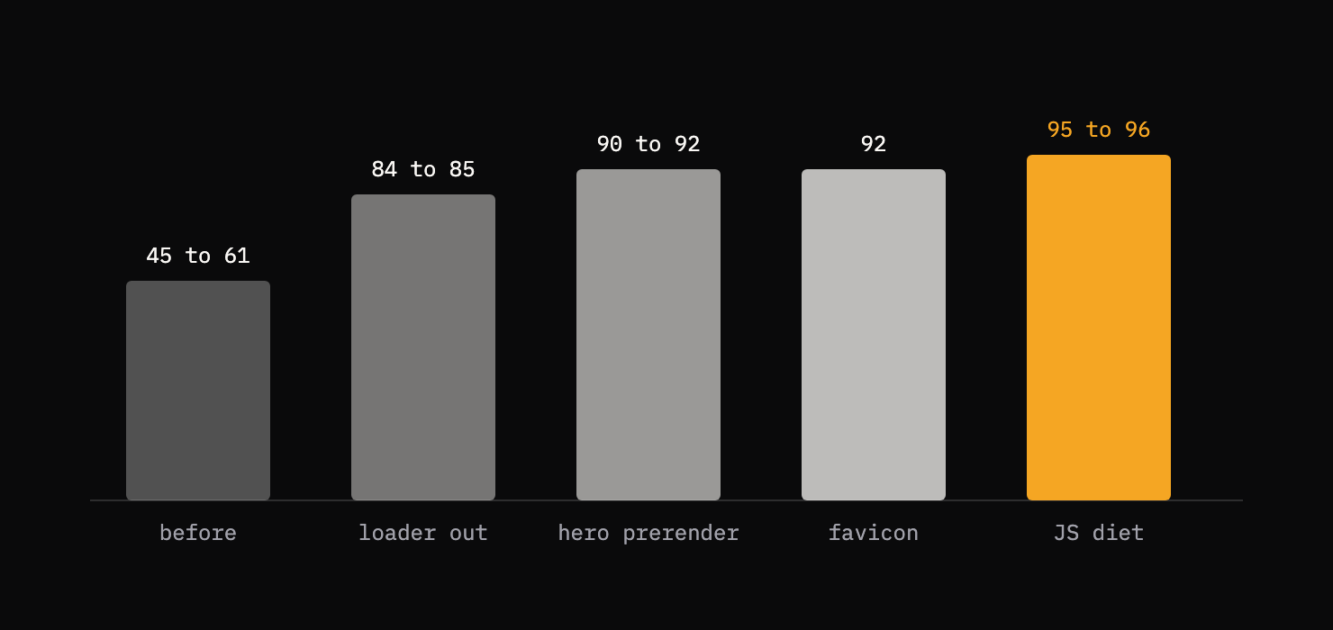Mobile Lighthouse score after each fix. Old page 45 to 61. Logo loader removed: 84 to 85. Hero prerendered: 90 to 92. Favicon shrunk: 92. Animation libraries off the startup path: 95 to 96.