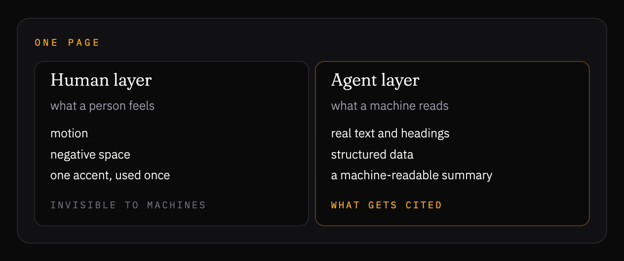 The Two-Reader Website: one page split into a Human layer and an Agent layer