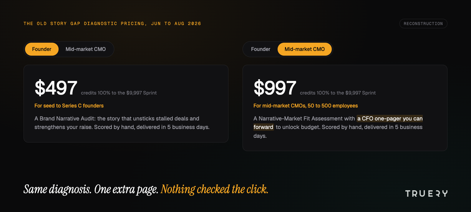 A reconstruction of the old pricing toggle: Founder at $497 beside Mid-market CMO at $997, two near-identical cards where only the CMO side adds a CFO one-pager